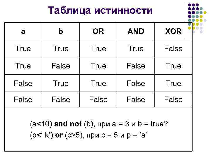 Таблица истинности a b OR AND XOR True False True True False False (a<10)