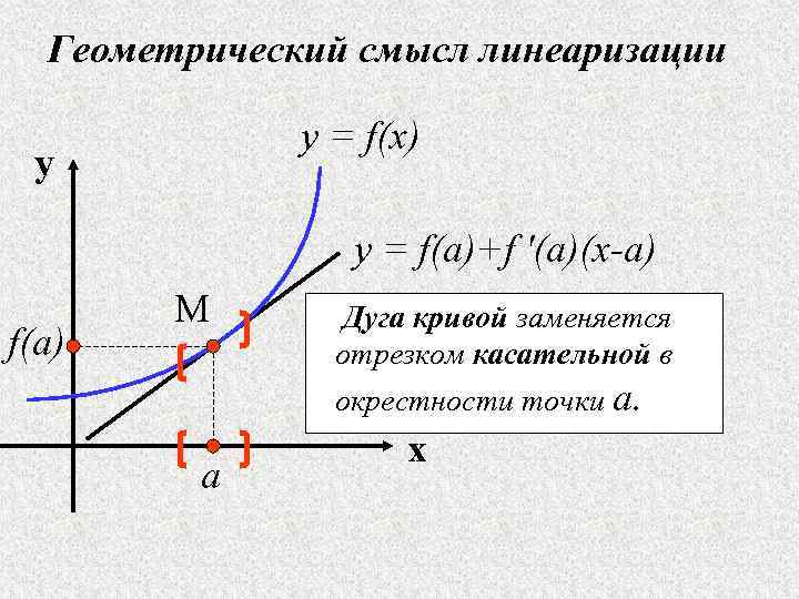 Геометрический смысл линеаризации y = f(x) y y = f(a)+f '(a)(x-a) f(a) M a