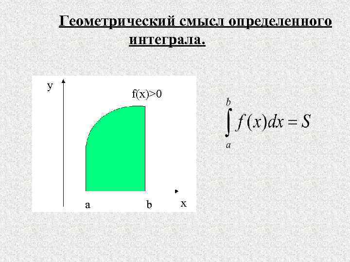 Геометрический смысл определенного интеграла. y f(x)>0 a b x 