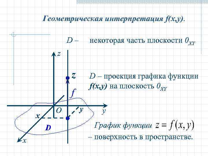 Геометрическая интерпретация f(x, y). D– некоторая часть плоскости 0 ХY z D – проекция