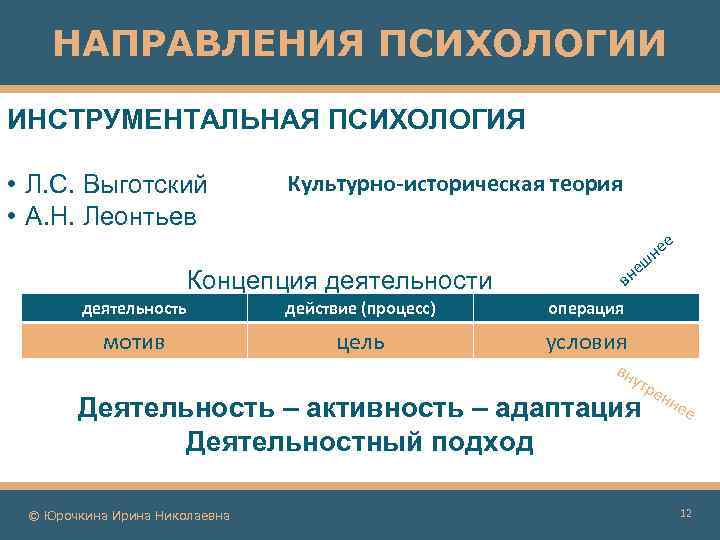 НАПРАВЛЕНИЯ ПСИХОЛОГИИ ИНСТРУМЕНТАЛЬНАЯ ПСИХОЛОГИЯ • Л. С. Выготский • А. Н. Леонтьев Культурно-историческая теория