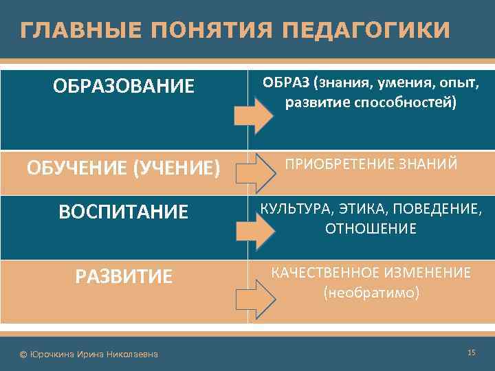 ГЛАВНЫЕ ПОНЯТИЯ ПЕДАГОГИКИ ОБРАЗОВАНИЕ ОБРАЗ (знания, умения, опыт, развитие способностей) ОБУЧЕНИЕ (УЧЕНИЕ) ПРИОБРЕТЕНИЕ ЗНАНИЙ