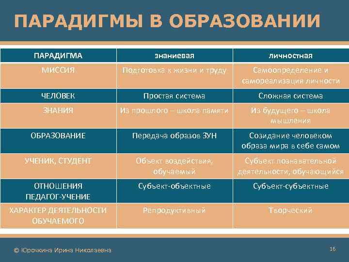 ПАРАДИГМЫ В ОБРАЗОВАНИИ ПАРАДИГМА знаниевая личностная МИССИЯ Подготовка к жизни и труду Самоопределение и