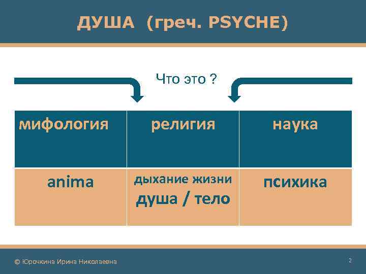 ДУША (греч. PSYCHE) Что это ? мифология anima © Юрочкина Ирина Николаевна религия наука