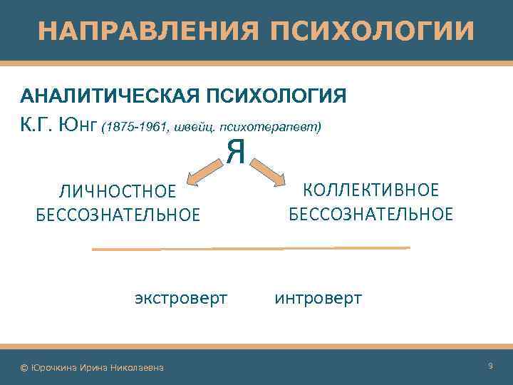 НАПРАВЛЕНИЯ ПСИХОЛОГИИ АНАЛИТИЧЕСКАЯ ПСИХОЛОГИЯ К. Г. Юнг (1875 -1961, швейц. психотерапевт) Я ЛИЧНОСТНОЕ БЕССОЗНАТЕЛЬНОЕ