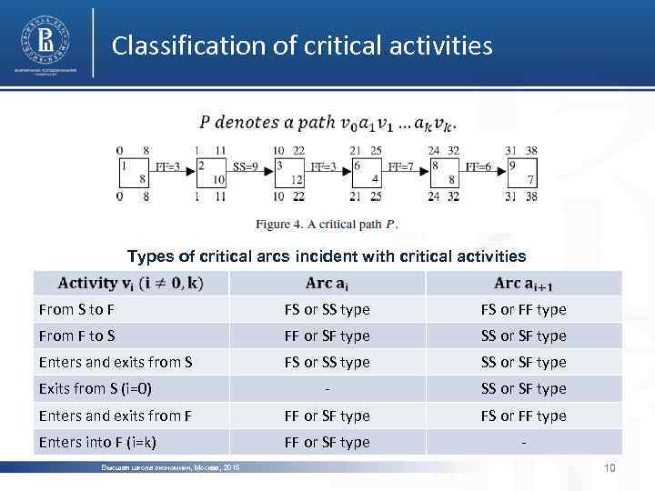 Classification of critical activities Types of critical arcs incident with critical activities From S