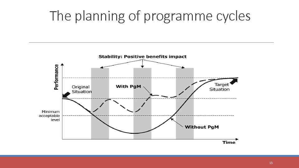 The planning of programme cycles 13 