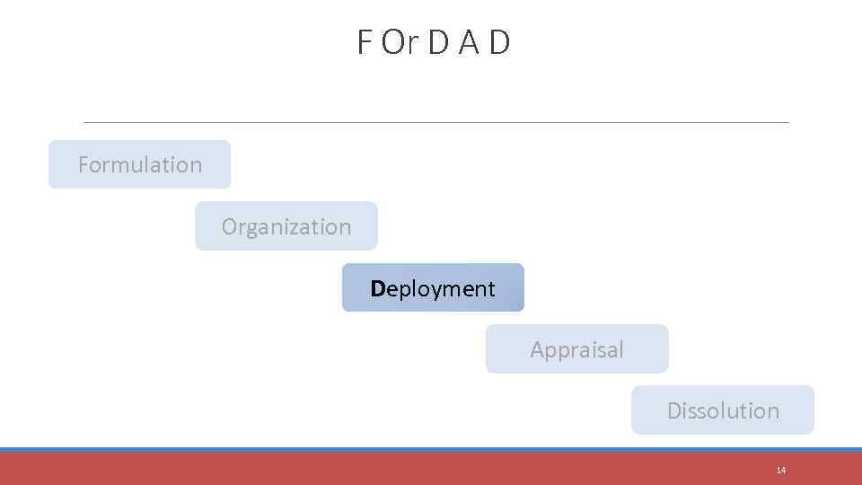 F Or D A D Formulation Organization Deployment Appraisal Dissolution 14 