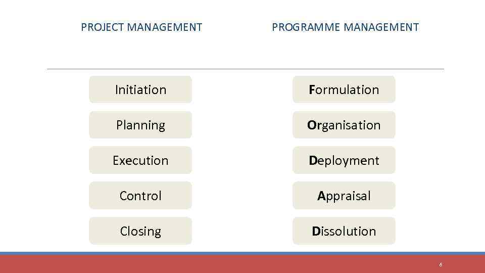 PROJECT MANAGEMENT PROGRAMME MANAGEMENT Initiation Formulation Planning Organisation Execution Deployment Control Appraisal Closing Dissolution