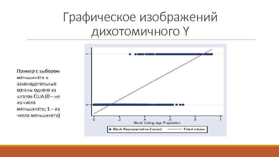 Графическое изображений дихотомичного Y Пример с выбором меньшинств в законодательные органы одного из штатов