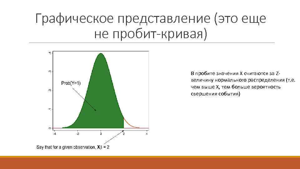Графическое представление (это еще не пробит-кривая) В пробите значения X считаются за Zвеличину нормального