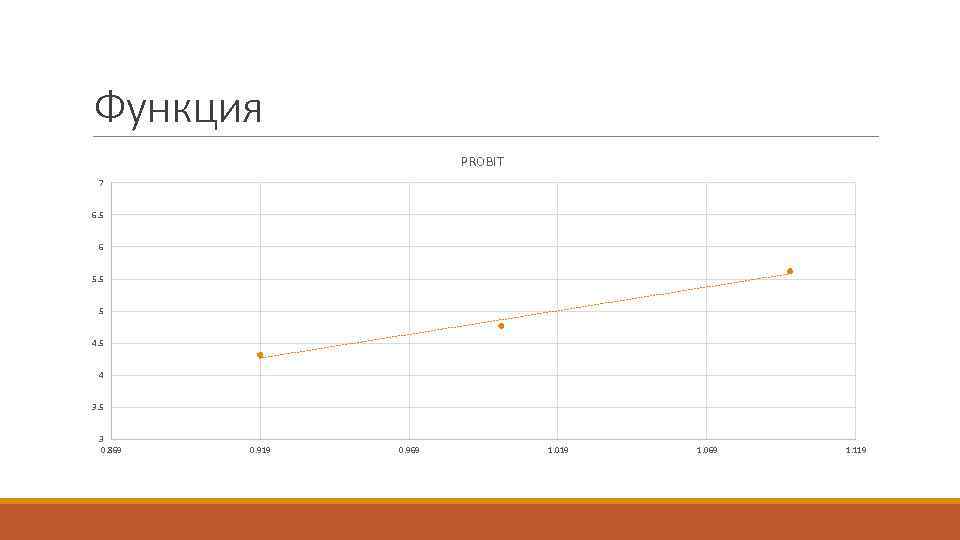 Функция PROBIT 7 6. 5 6 5. 5 5 4 3. 5 3 0.
