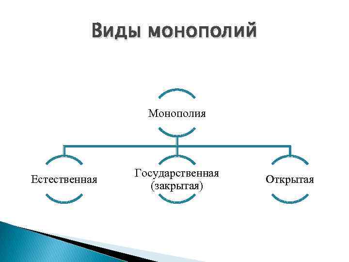 Виды естественных монополий схема