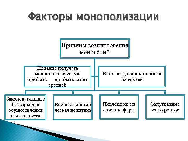 Монополия и монопольная власть экономические последствия монополизации рынка проект