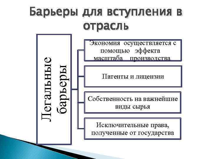 Легальные барьеры Барьеры для вступления в отрасль Экономия осуществляется с помощью эффекта масштаба производства