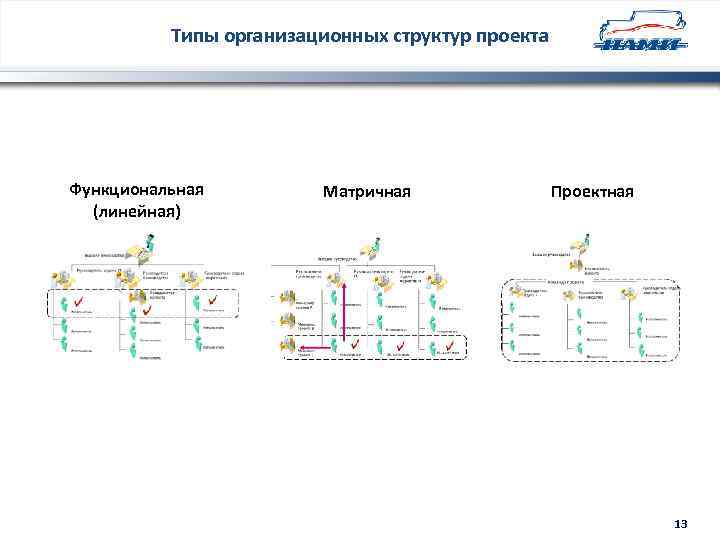 Какая организационная структура применяется для крупных проектов матричная проектная функциональная