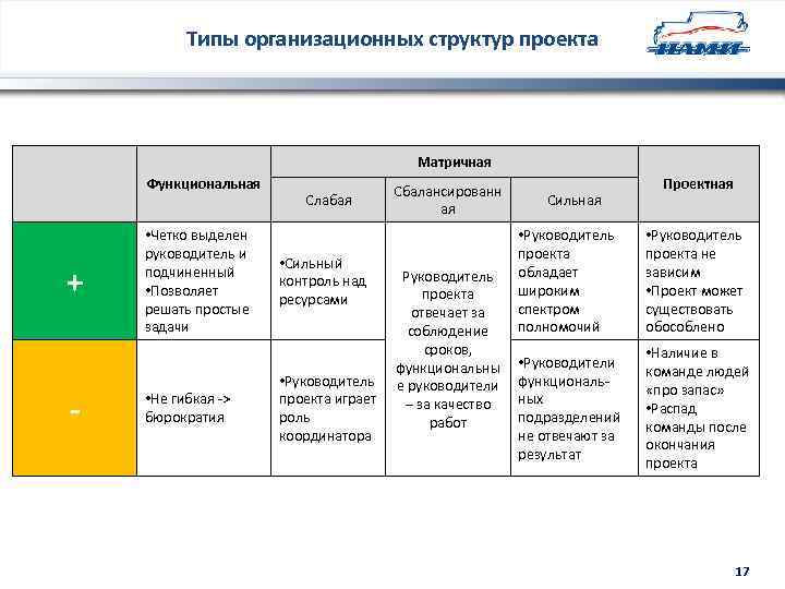 Организационная структура проекта виды