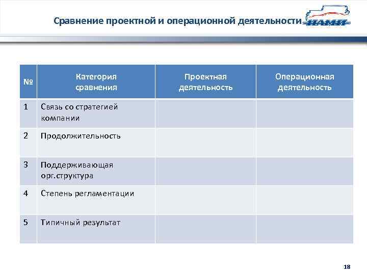 Сравнение проектной и операционной деятельности № Категория сравнения 1 Продолжительность 3 Поддерживающая орг. структура