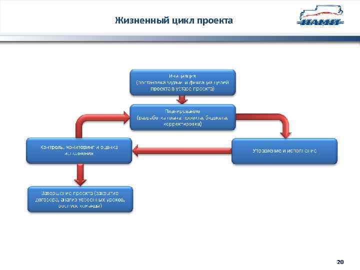 Жизненный цикл проекта 20 