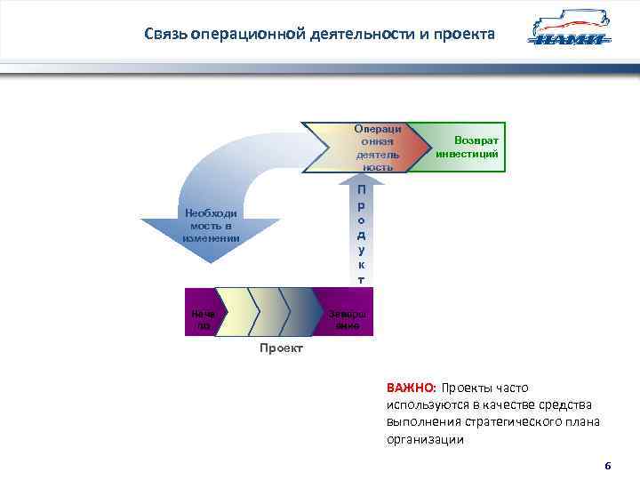 Связь операционной деятельности и проекта Операци онная деятель ность Возврат инвестиций П р о