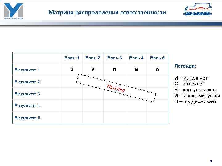 Матрица распределения ответственности Роль 1 Результат 2 Результат 3 Результат 4 Роль 2 Роль