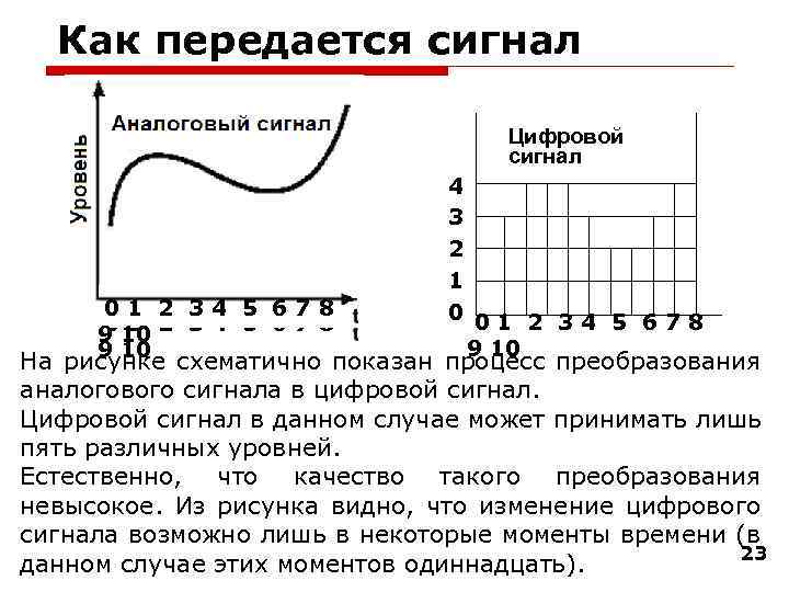 Как передается сигнал Цифровой сигнал 0 1 2 3 4 5 6 7 8