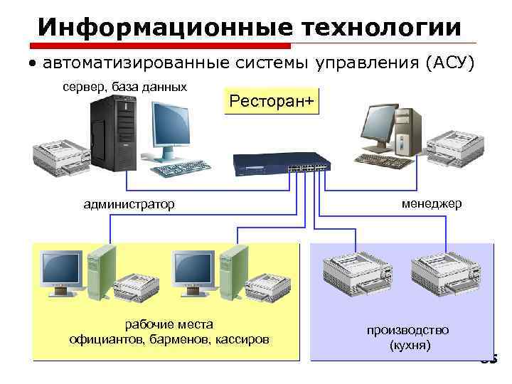 Информационные технологии • автоматизированные системы управления (АСУ) сервер, база данных Ресторан+ администратор рабочие места