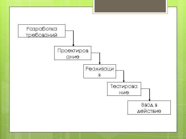 Разработка требований Проектиров ание Реализаци я Тестирова ние Ввод в действие 