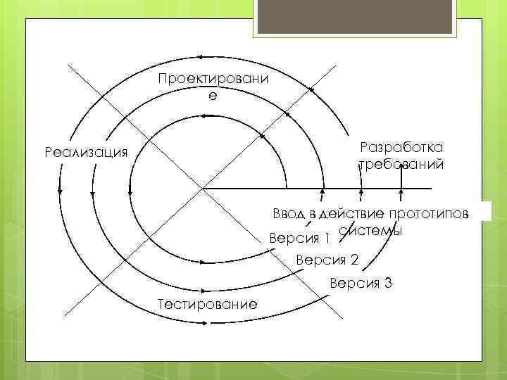 Проектировани е Разработка требований Реализация Ввод в действие прототипов системы Версия 1 Версия 2