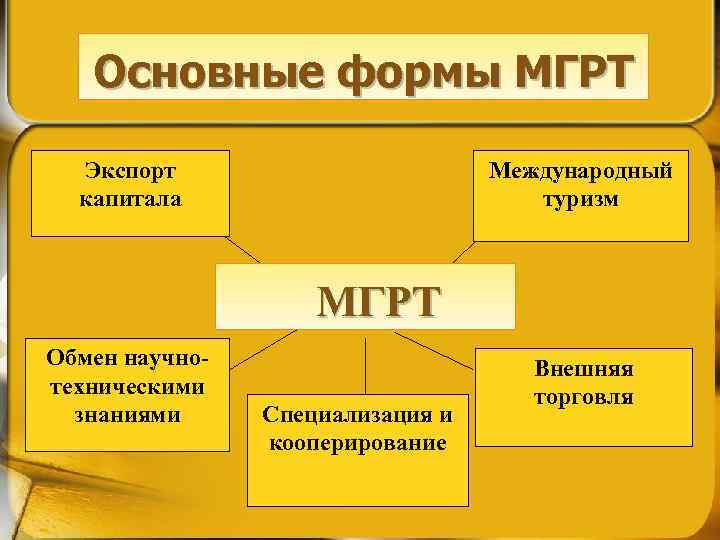 Международное географическое разделение труда