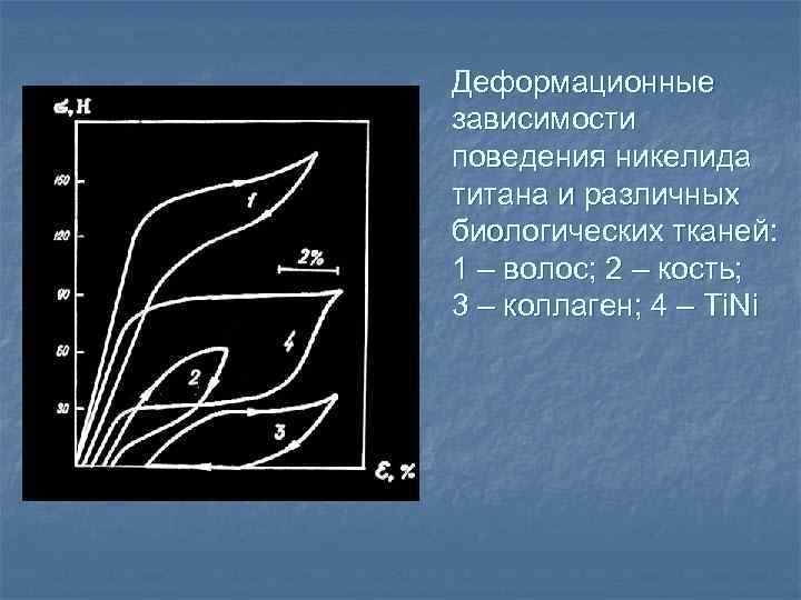 Деформационные зависимости поведения никелида титана и различных биологических тканей: 1 – волос; 2 –