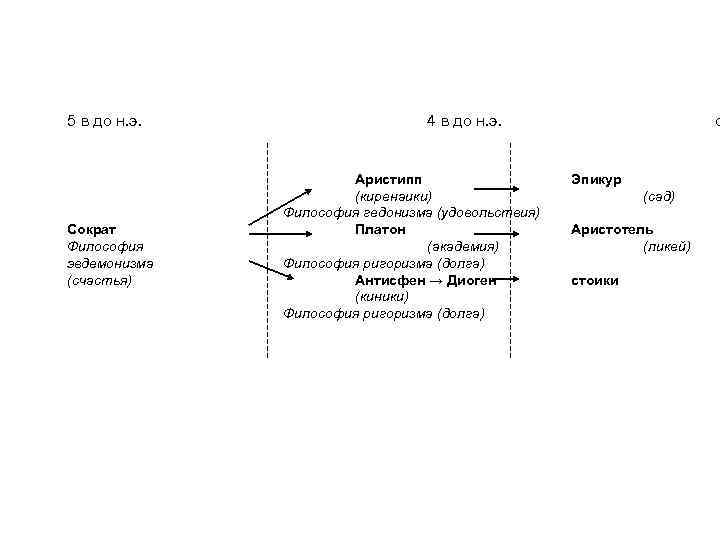5 в до н. э. Сократ Философия эвдемонизма (счастья) 4 в до н. э.