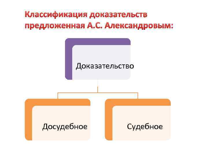 Классификация доказательств предложенная А. С. Александровым: Доказательство Досудебное Судебное 