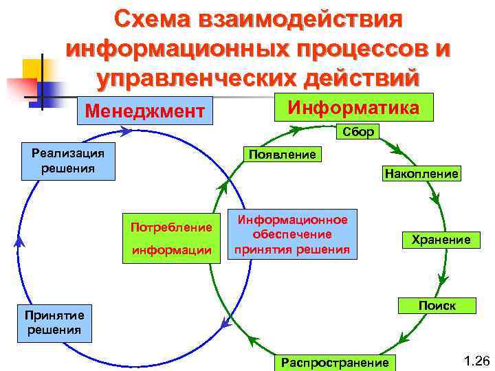 Схема информационных процессов