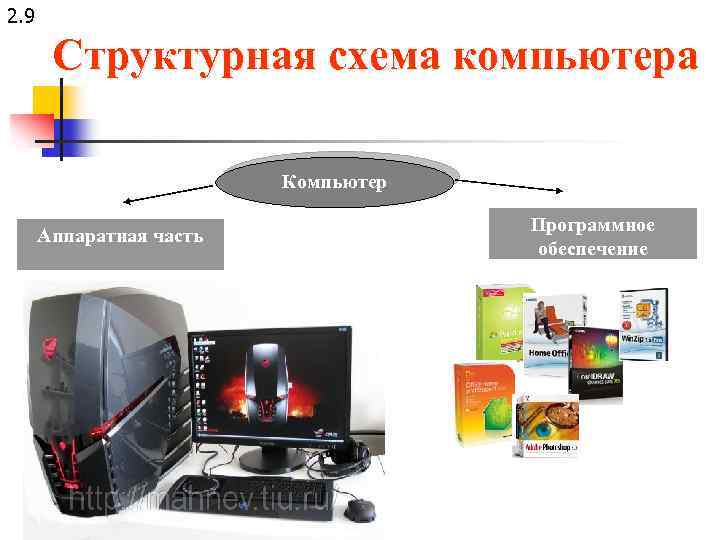 2. 9 Структурная схема компьютера Компьютер Аппаратная часть Программное обеспечение 