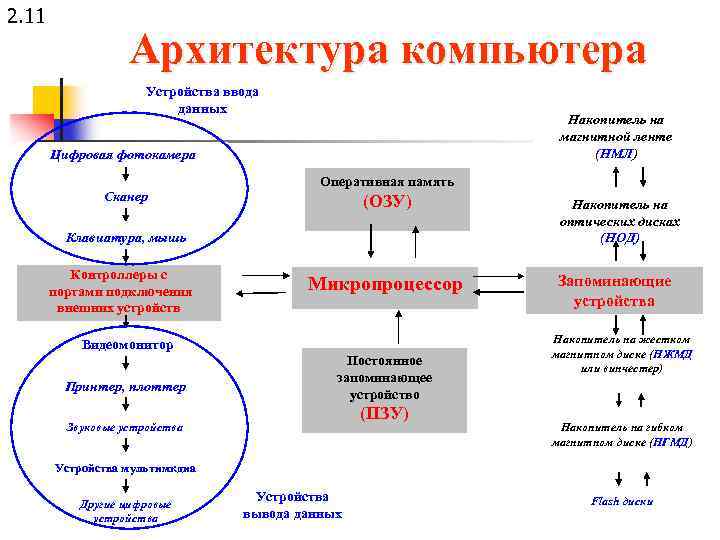 2. 11 Архитектура компьютера Устройства ввода данных Накопитель на магнитной ленте (НМЛ) Цифровая фотокамера