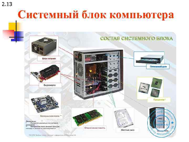 2. 13 Системный блок компьютера 