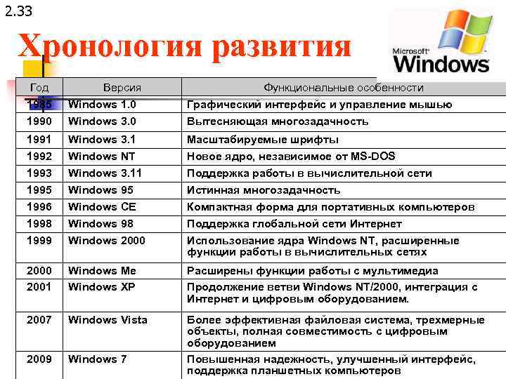 2. 33 Хронология развития Год Версия Функциональные особенности 1985 1990 Windows 1. 0 Windows