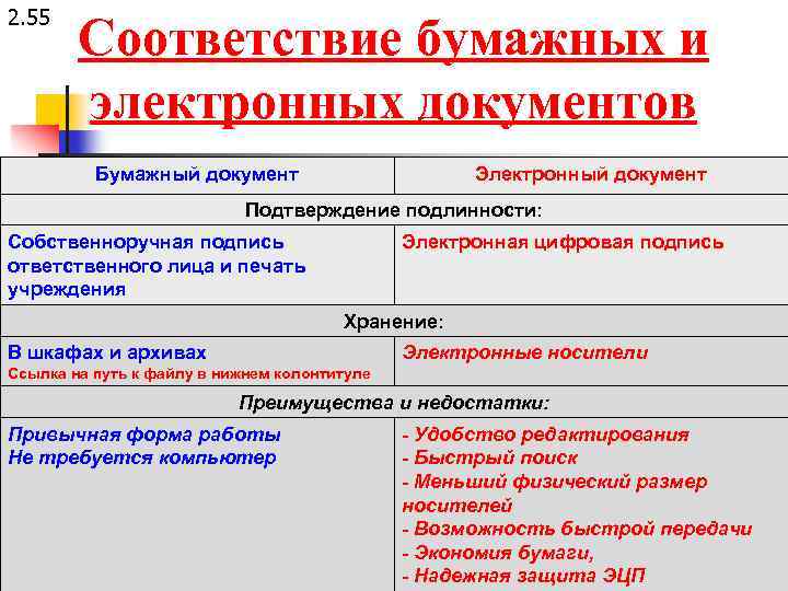 2. 55 Соответствие бумажных и электронных документов Бумажный документ Электронный документ Подтверждение подлинности: Собственноручная