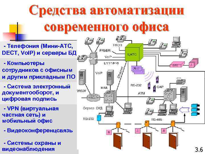 Средства автоматизации современного офиса - Телефония (Мини-АТС, DECT, Vo. IP) и серверы БД -