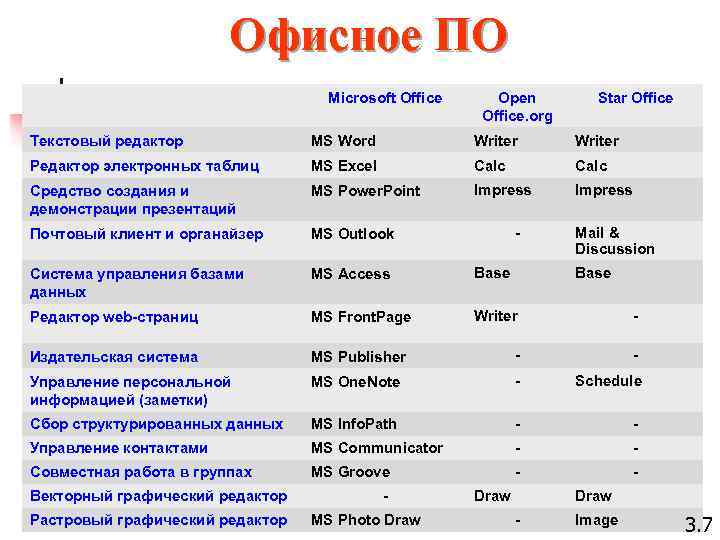 Офисное ПО Microsoft Office Open Office. org Star Office Текстовый редактор MS Word Writer