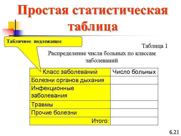 Простая статистическая таблица Табличное подлежащее Таблица 1 Распределение числа больных по классам заболеваний Класс