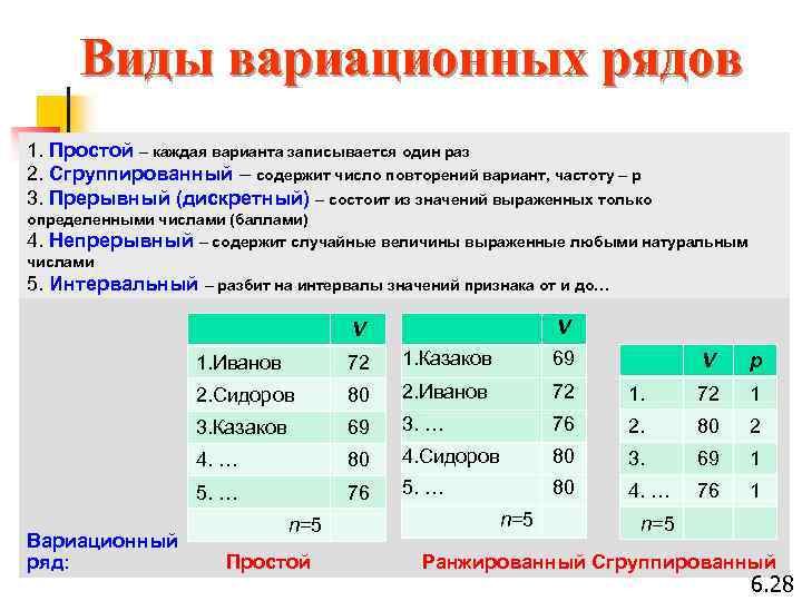 Виды вариационных рядов 1. Простой – каждая варианта записывается один раз 2. Сгруппированный –