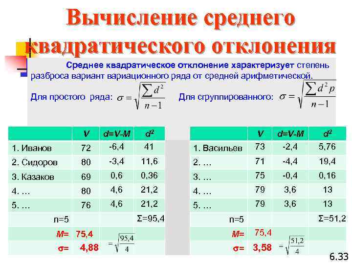 Карта средних квадратичных отклонений