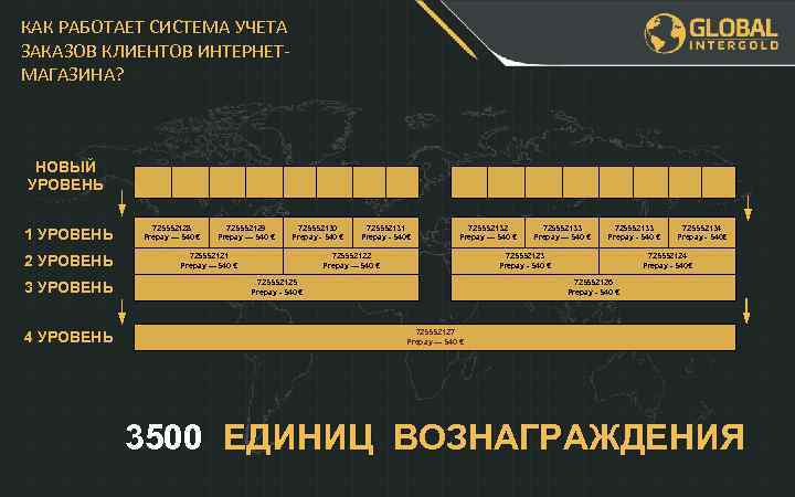 КАК РАБОТАЕТ СИСТЕМА УЧЕТА ЗАКАЗОВ КЛИЕНТОВ ИНТЕРНЕТМАГАЗИНА? НОВЫЙ УРОВЕНЬ 1 УРОВЕНЬ 2 УРОВЕНЬ 3