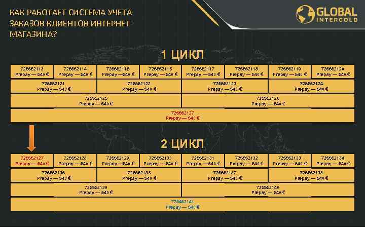 КАК РАБОТАЕТ СИСТЕМА УЧЕТА ЗАКАЗОВ КЛИЕНТОВ ИНТЕРНЕТМАГАЗИНА? 1 ЦИКЛ 725552113 Prepay — 540 €