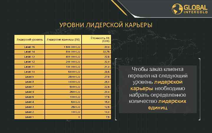 УРОВНИ ЛИДЕРСКОЙ КАРЬЕРЫ Лидерские единицы (ЛЕ) Стоимость ЛЕ (СЛЕ) Level 15 1 500 000