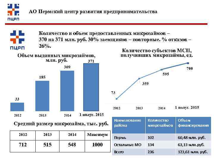 АО Пермский центр развития предпринимательства Количество и объем предоставленных микрозаймов – 370 на 371