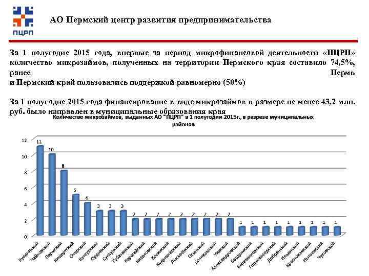 АО Пермский центр развития предпринимательства За 1 полугодие 2015 года, впервые за период микрофинансовой