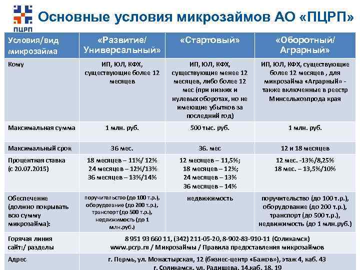 Основные условия микрозаймов АО «ПЦРП» Условия/вид микрозайма «Развитие/ Универсальный» «Стартовый» «Оборотный/ Аграрный» Кому ИП,